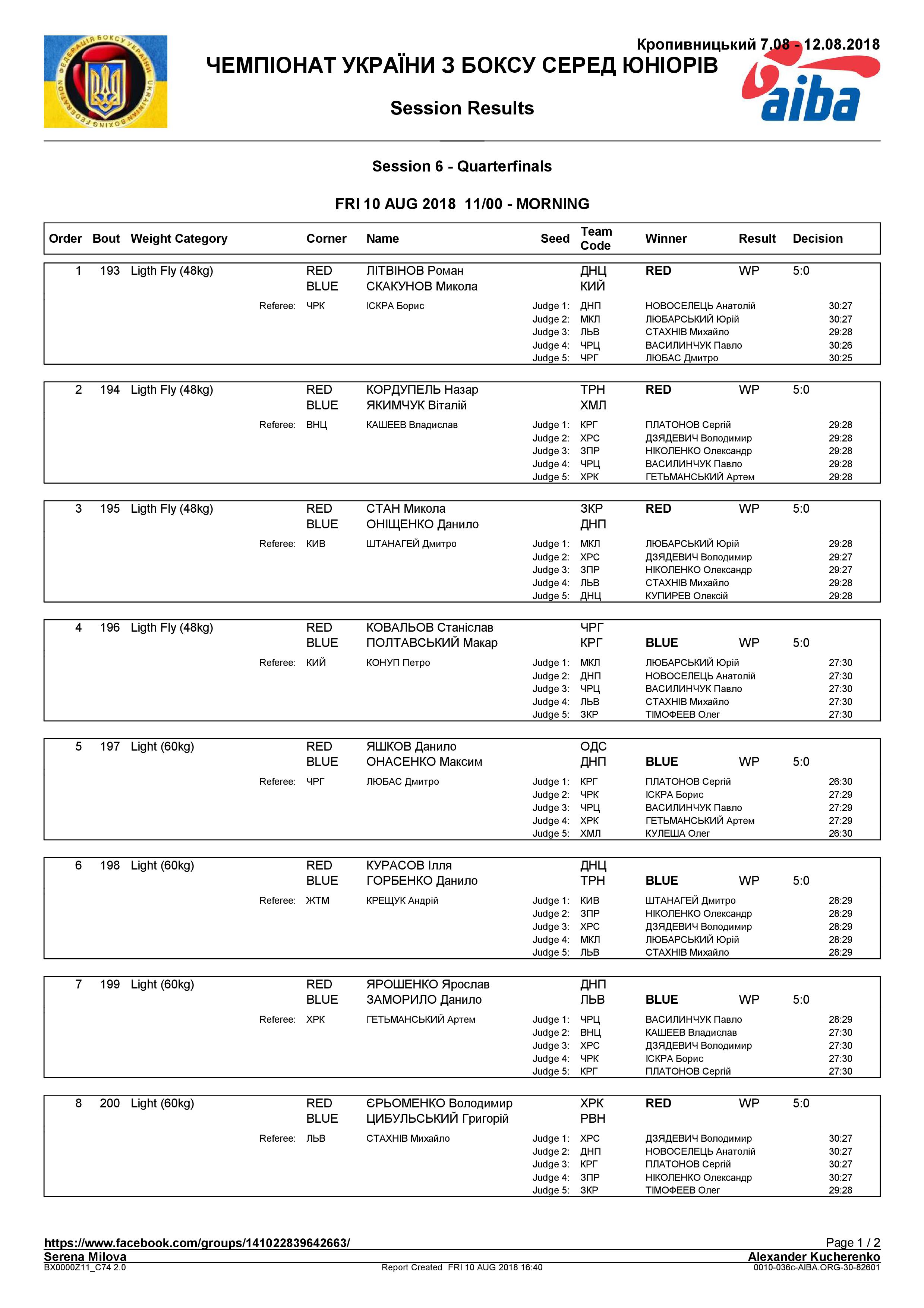 Результати Кубку України серед жінок 10.08.18 м. Чемерівці